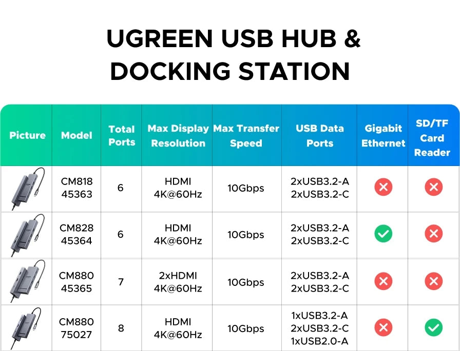 UGREEN USB-C Hub, 10Gbps, 4K60Hz HDMI, 100W PD